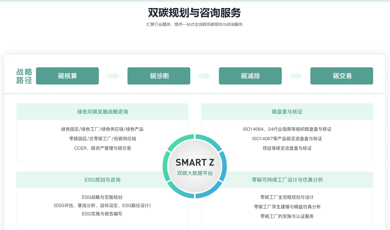 SMART Z數字雙碳平臺助力企業園區智能降碳,實現碳中和及凈零碳排放目標!