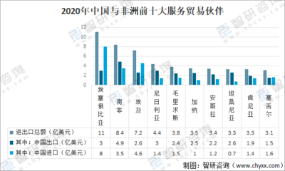 中非經(jīng)貿(mào)發(fā)展綜述和發(fā)展前景展望分析:2020年中非貿(mào)易總額為1869.7億美元[圖]