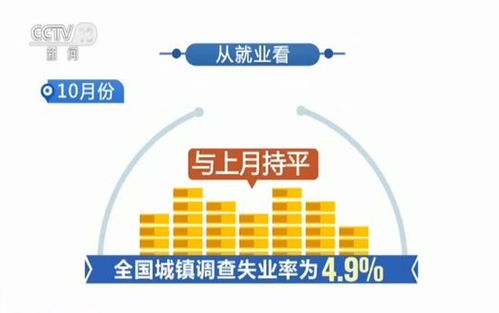 國家統(tǒng)計局公布國民經(jīng)濟運行情況 10月份國民經(jīng)濟運行穩(wěn)中有進