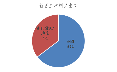中國-新西蘭經(jīng)貿(mào)合作簡況